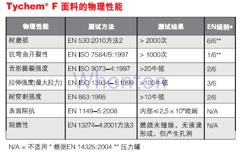 Tychem F 防护服